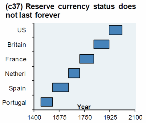 Reserve-Currency-Status